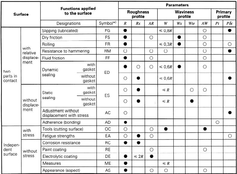 Surface Roughness Conversion Chart Pdf